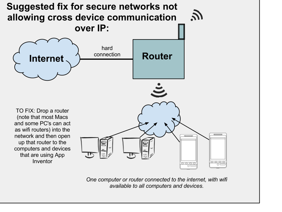 what does connected to wireless network but not the internet mean