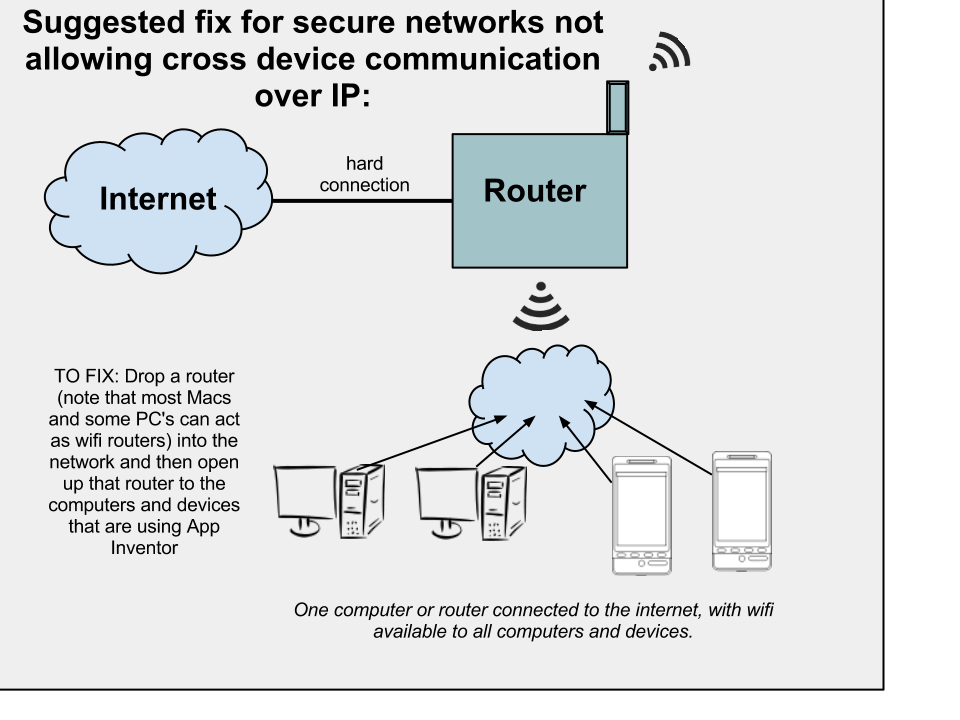 Computer To Computer Network Wifi