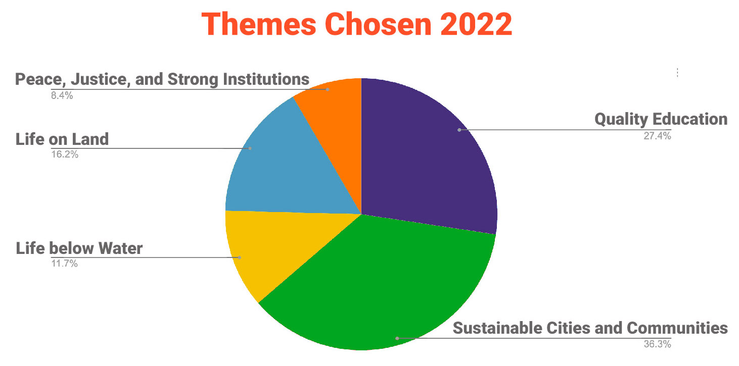 The five themes for Appathon 2022 were chosen from the 17 United Nations Sustainable Development Goals. A total of 179 teams from 77 countries completed this year’s Appathon for Good.