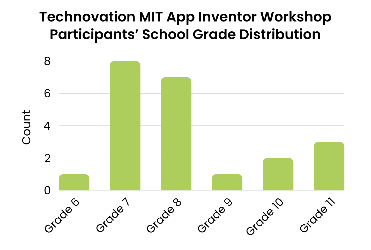 Technovation student school grade distribution