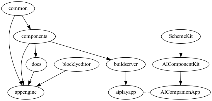 Dependency graph for App Inventor modules