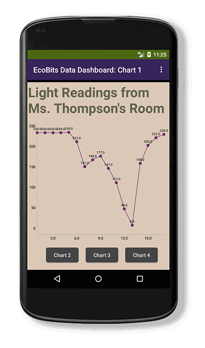 The EcoBits Data Dashboard app on a phone, showing a line chart titled Light Readings from Ms. Thompson's Room.